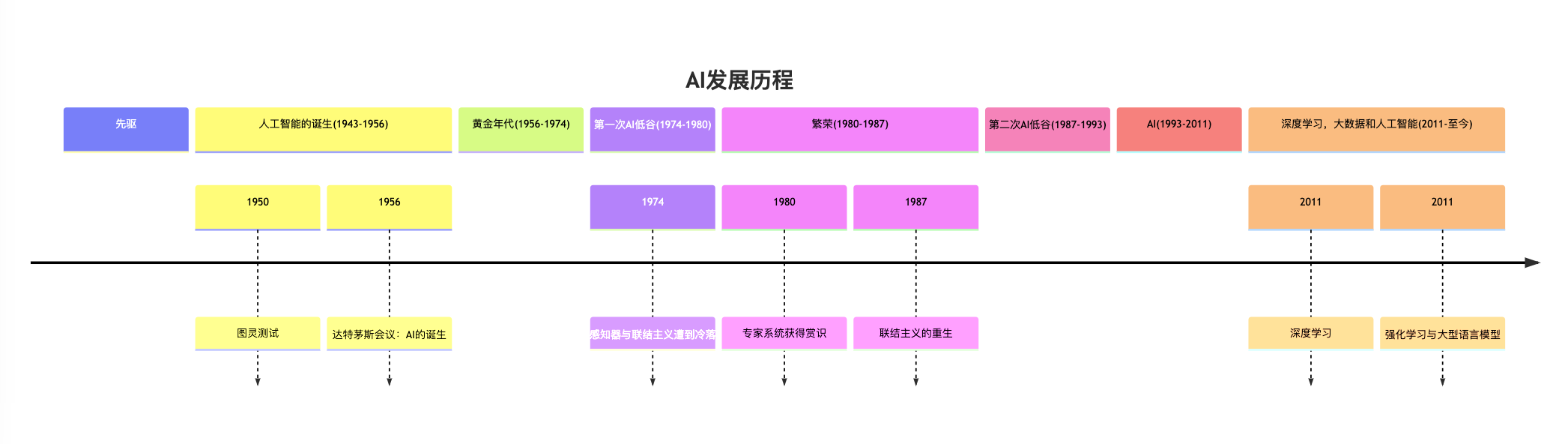 ai timeline