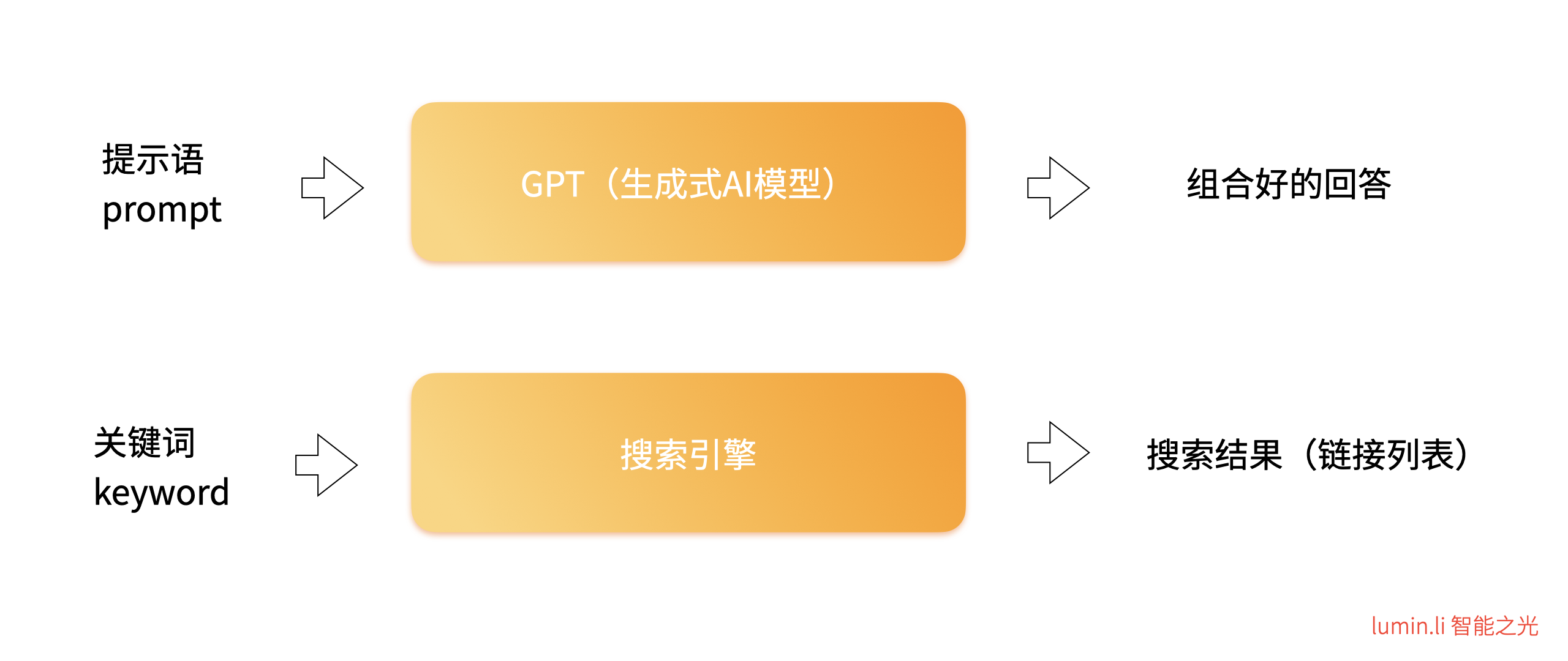 gpt vs search