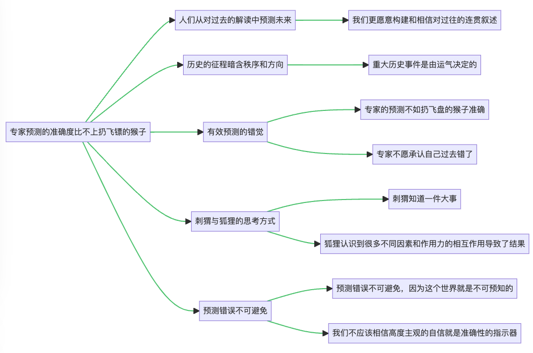 showme example graph