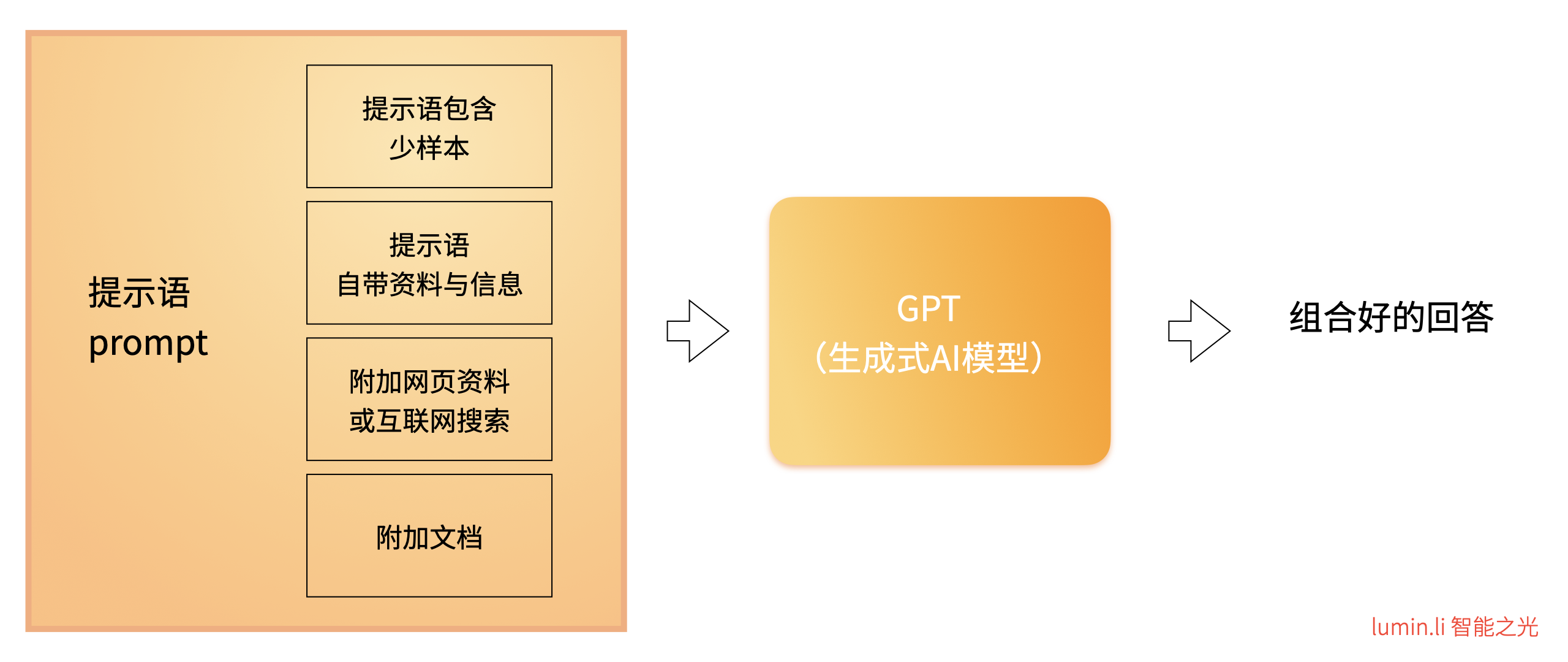 with info prompt